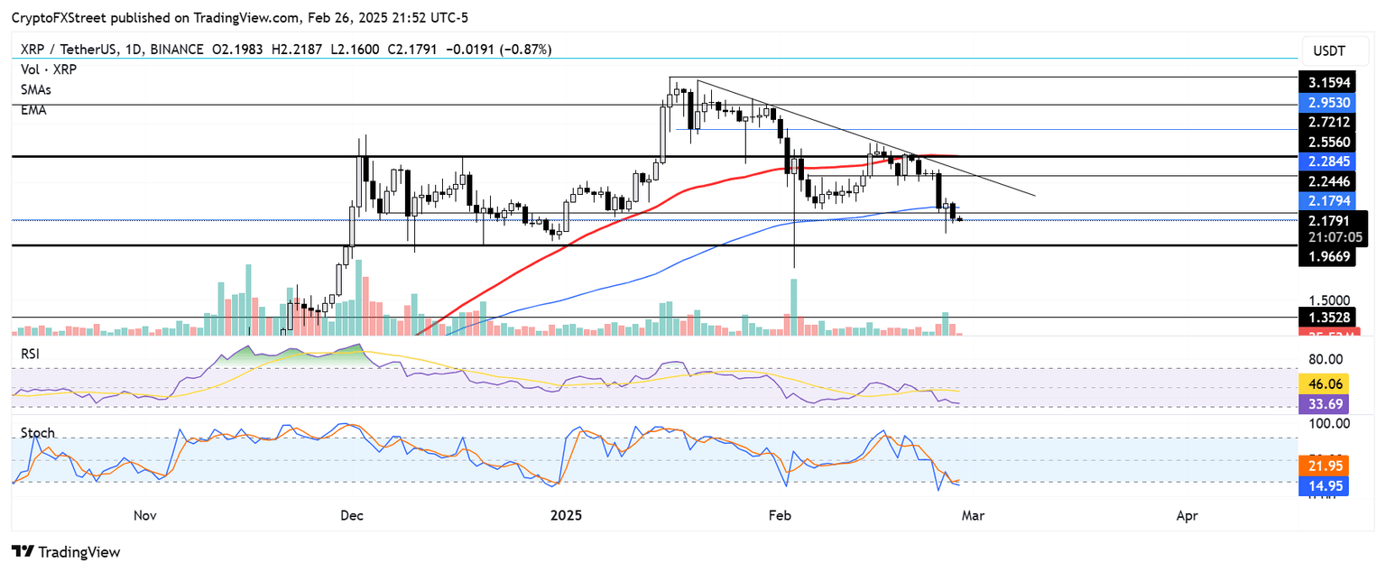 XRP/USDT daily chart