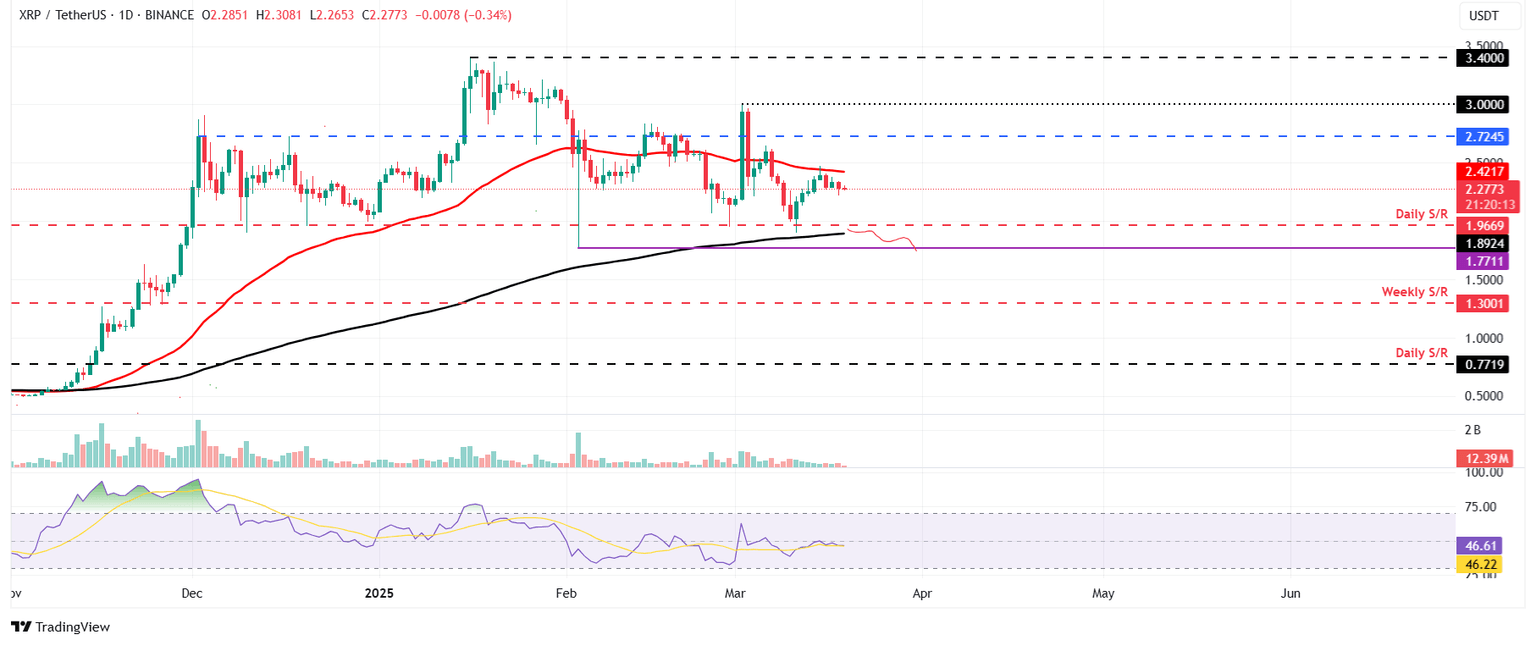 XRP/USDT daily chart