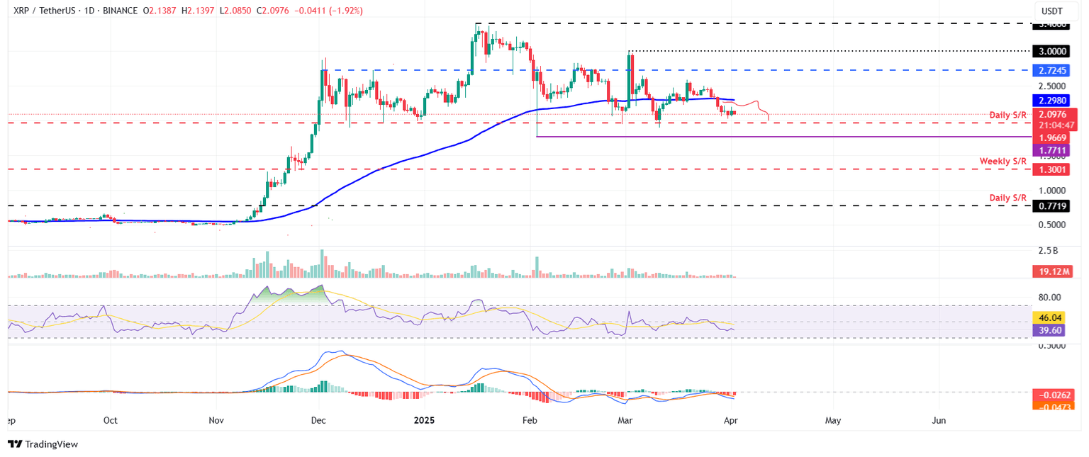 XRP/USDT daily chart