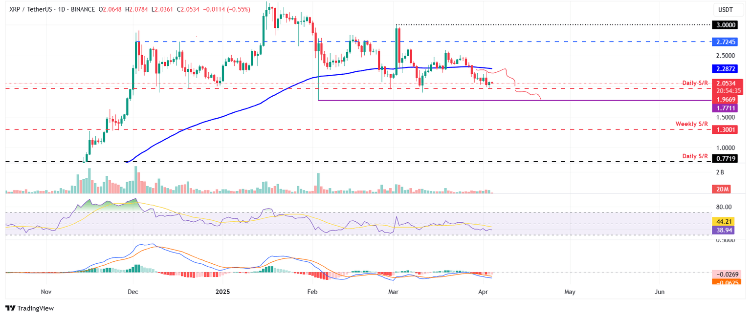 XRP/USDT daily chart