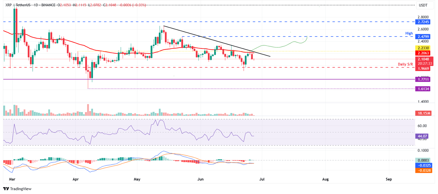XRP/USDT daily chart