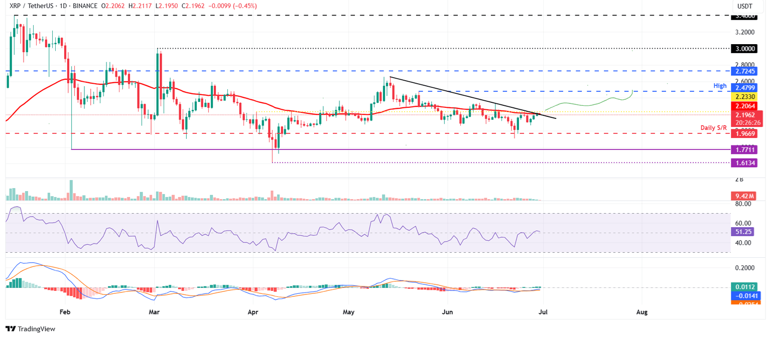 XRP/USDT daily chart