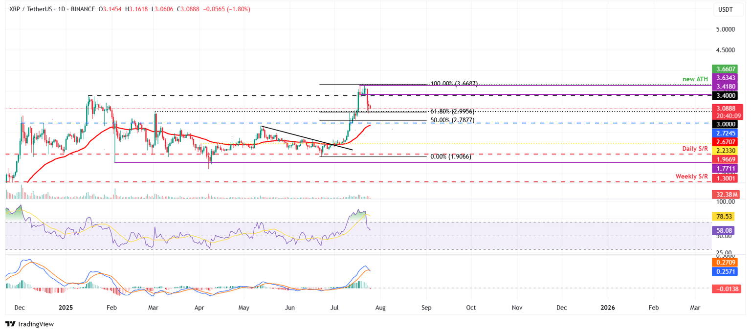 XRP/USDT daily chart