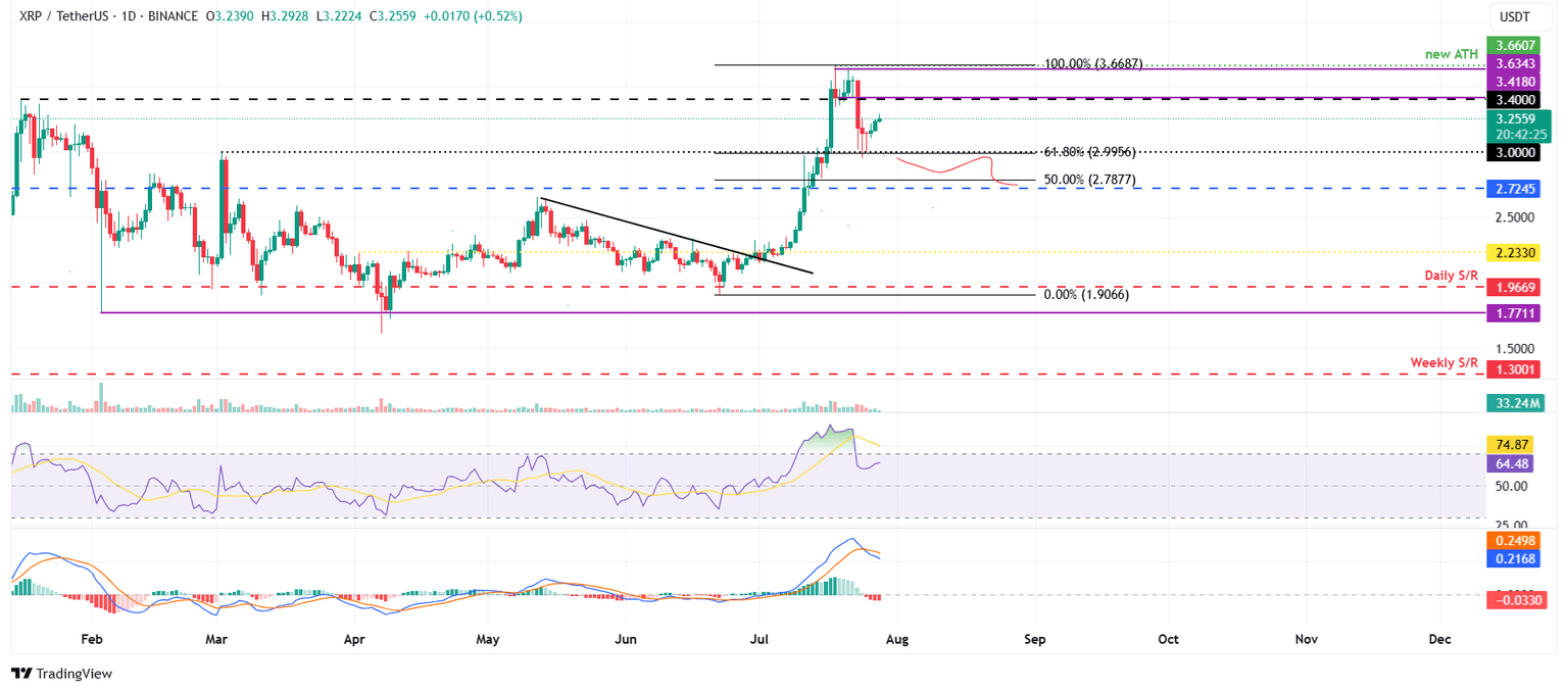 XRP/USDT daily chart