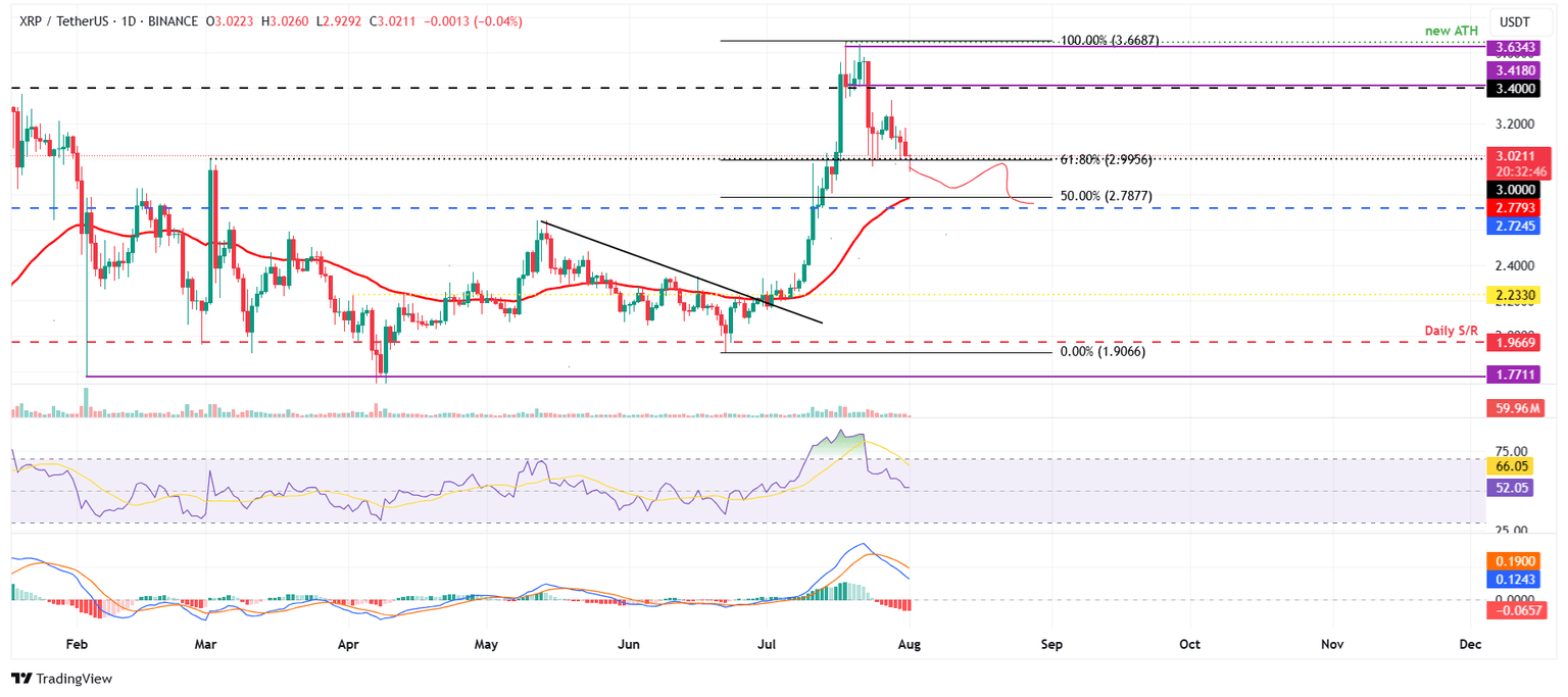 XRP/USDT daily chart