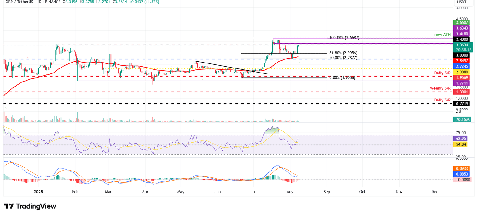 XRP/USDT daily chart