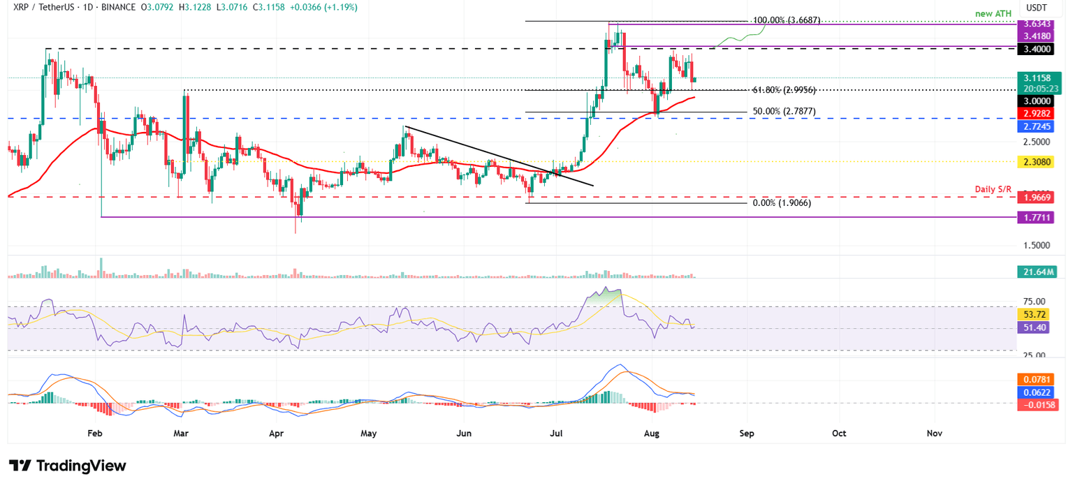 XRP/USDT daily chart