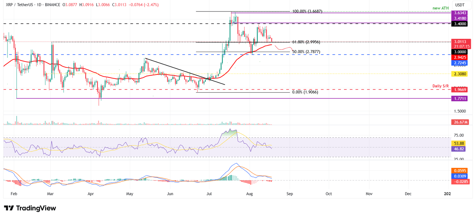 XRP/USDT daily chart