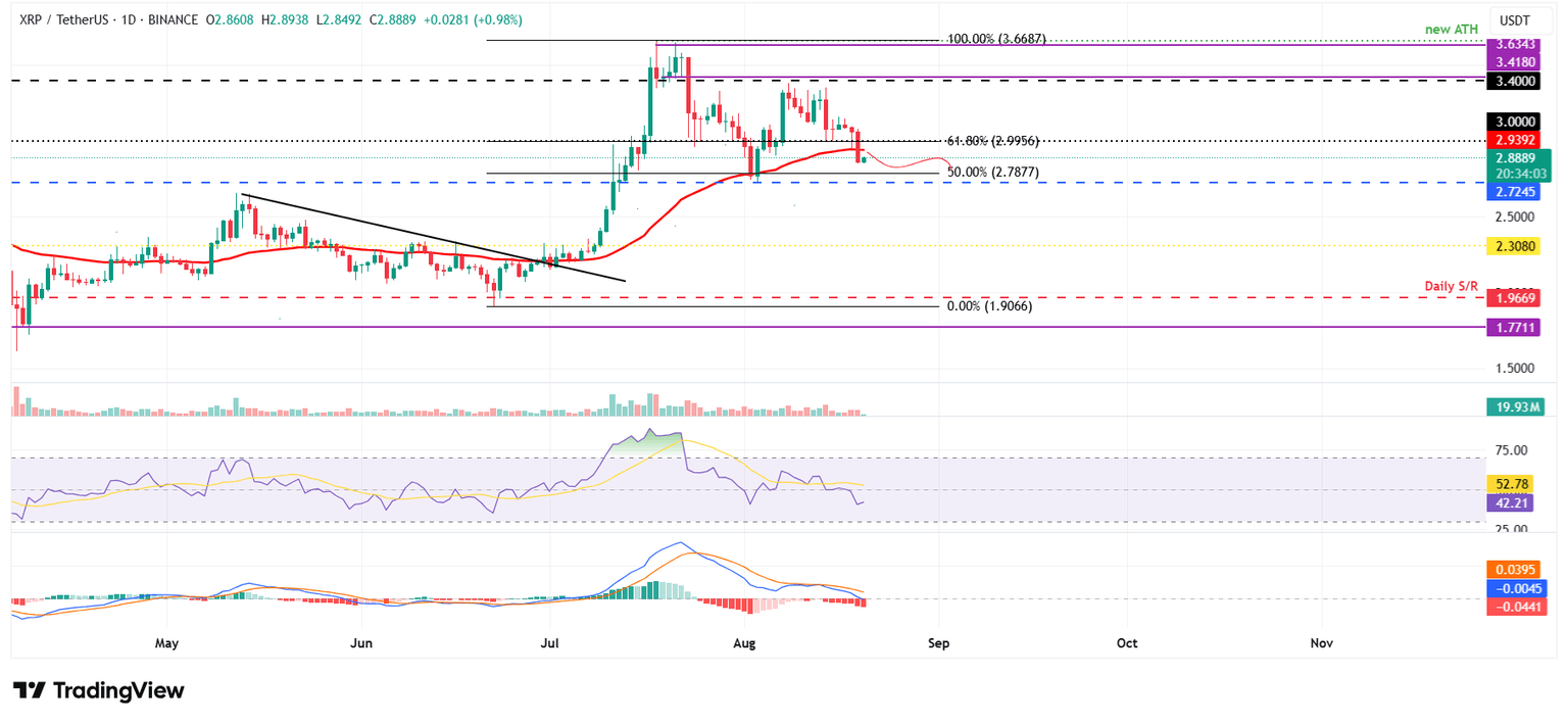 XRP/USDT daily chart