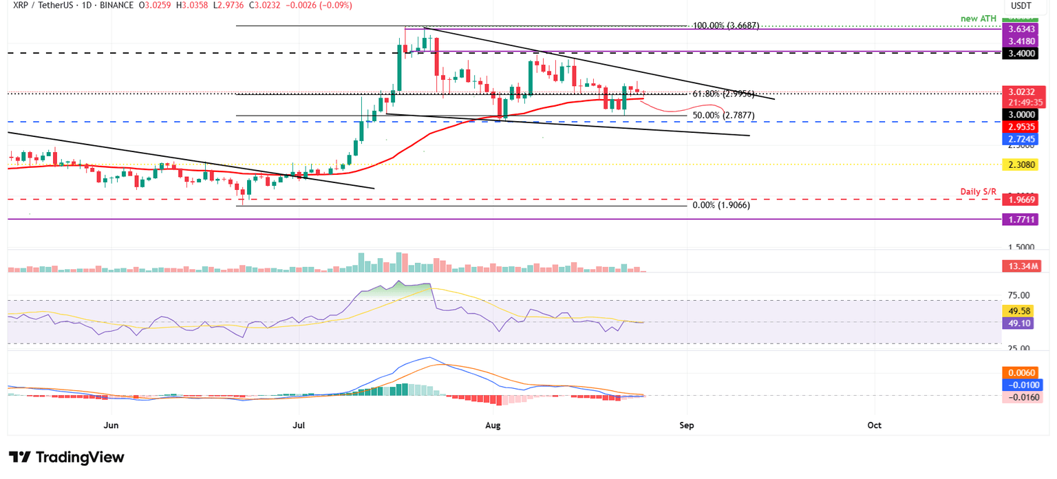 XRP/USDT daily chart