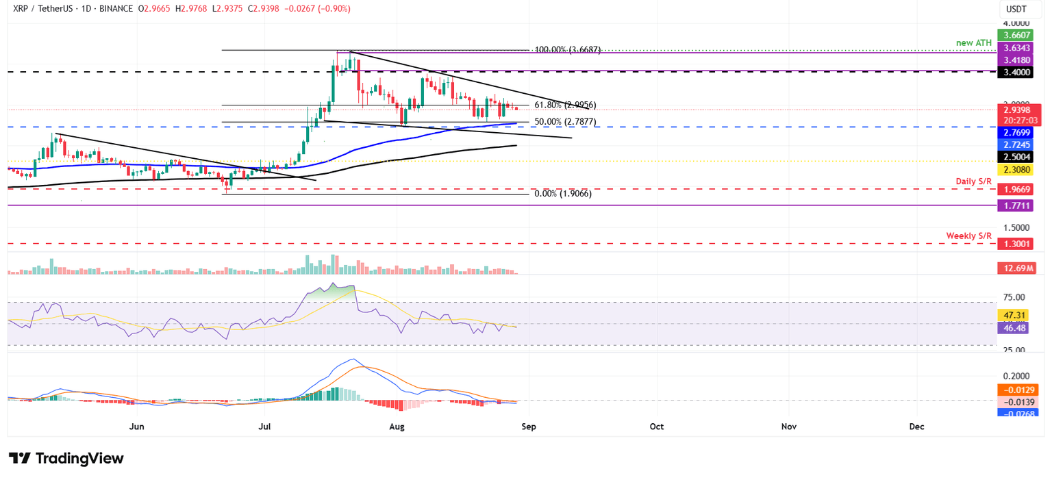 XRP/USDT daily chart