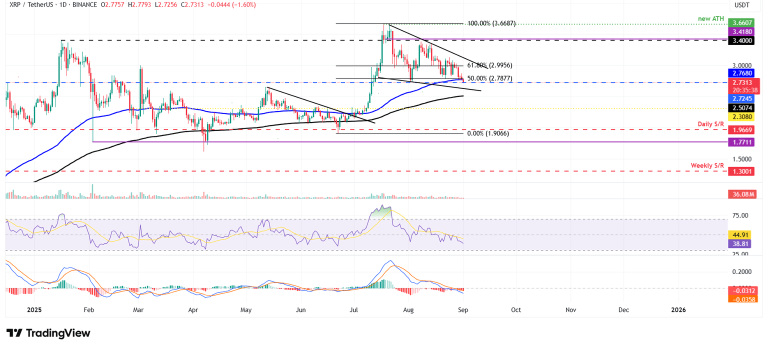 XRP/USDT daily chart
