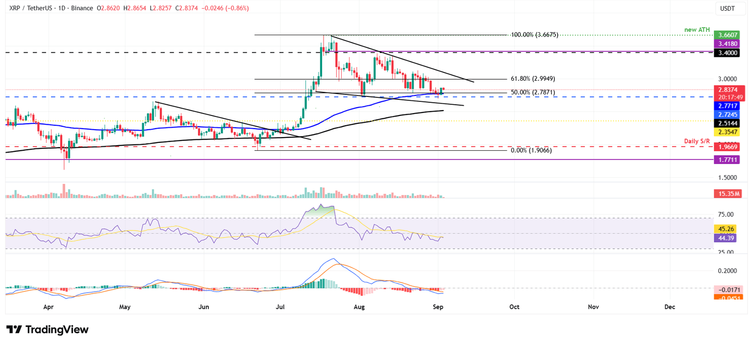 XRP/USDT daily chart