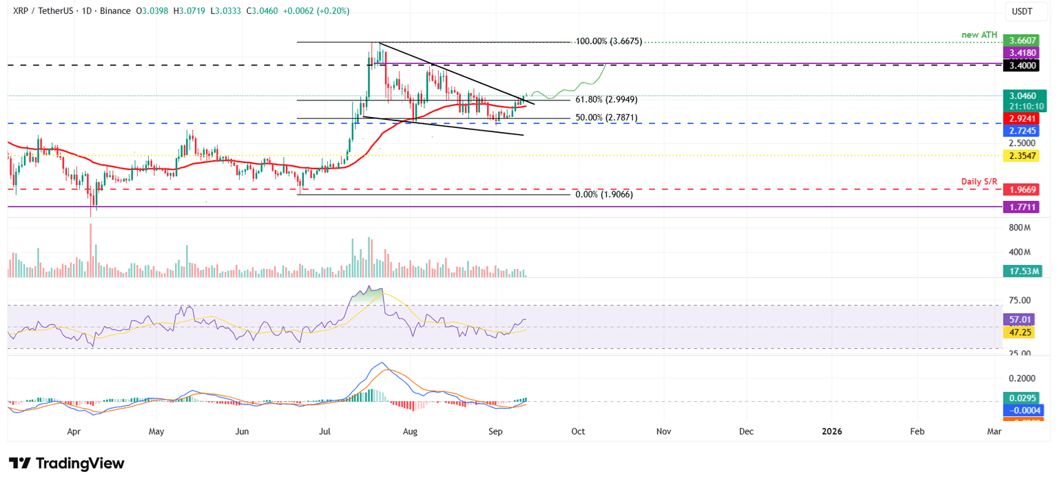 XRP/USDT daily chart