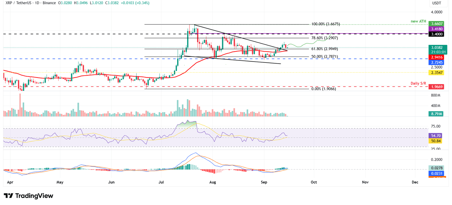 XRP/USDT daily chart