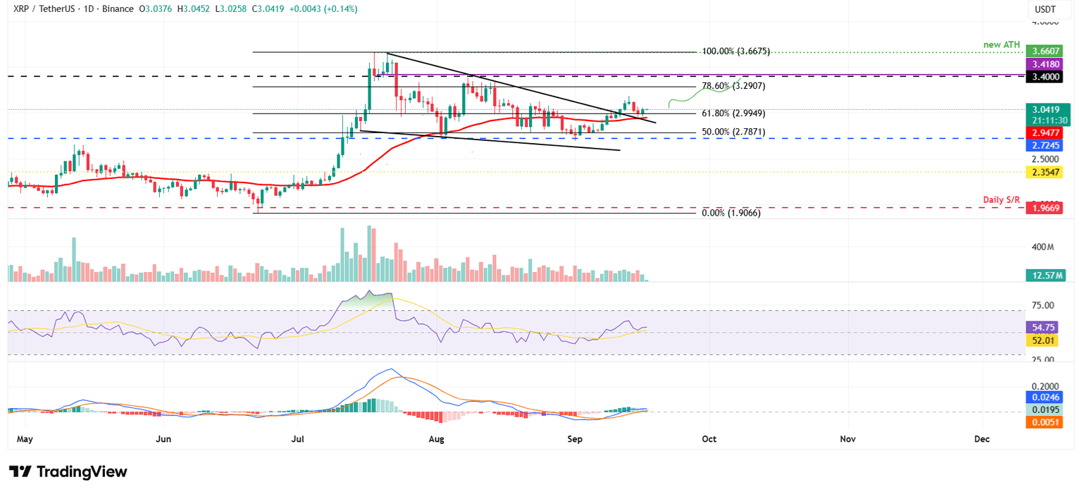XRP/USDT daily chart