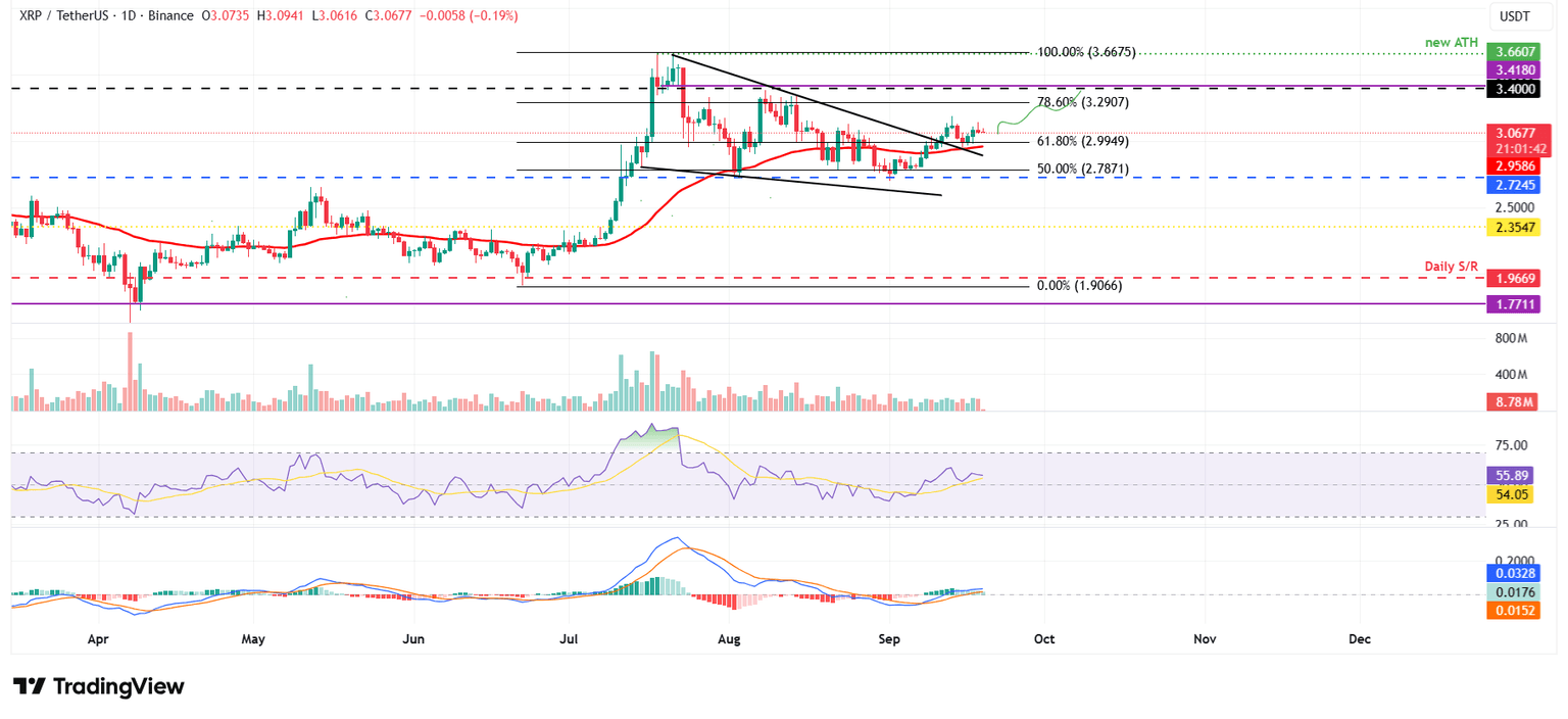XRP/USDT daily chart