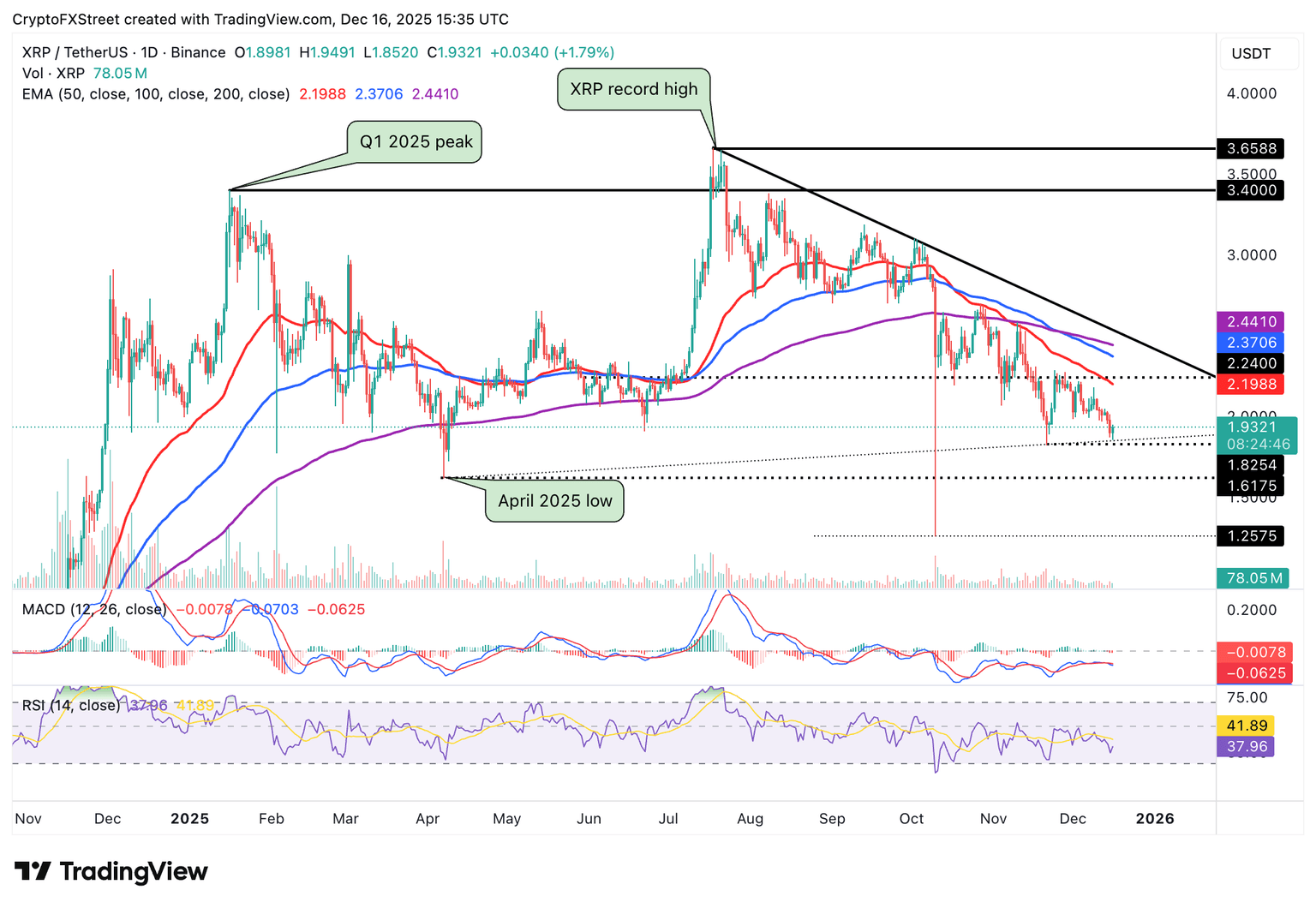 XRP/USDT daily chart