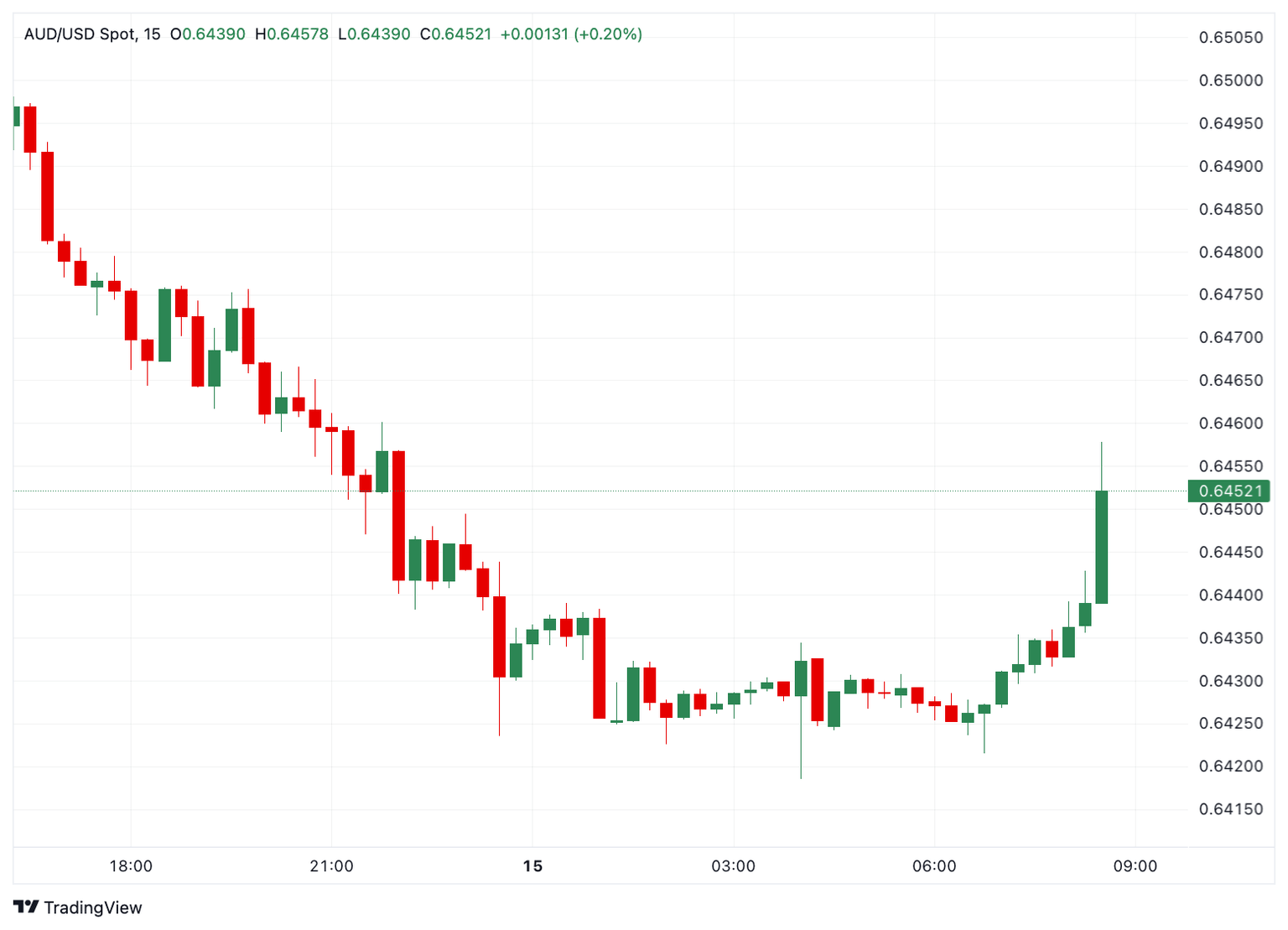 AUD/USD 15-min chart