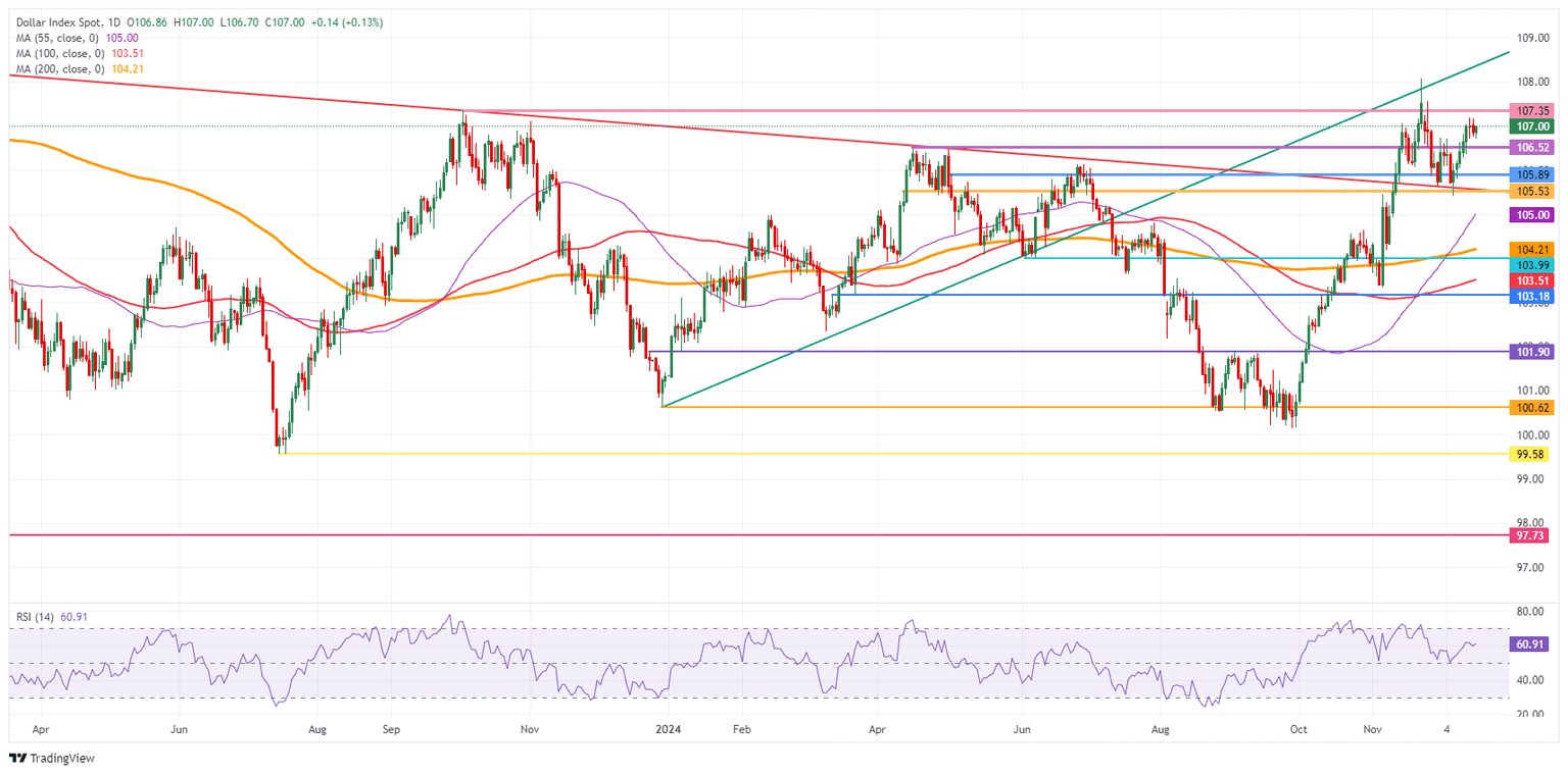 US Dollar Index: Daily Chart