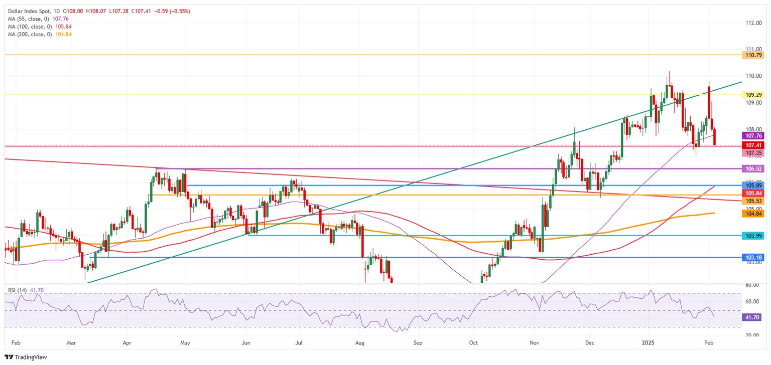 US Dollar Index: Daily Chart