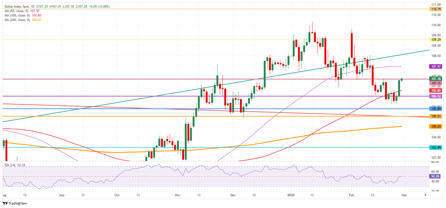 US Dollar Index: Daily Chart