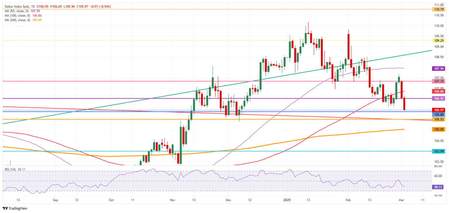 US Dollar Index: Daily Chart