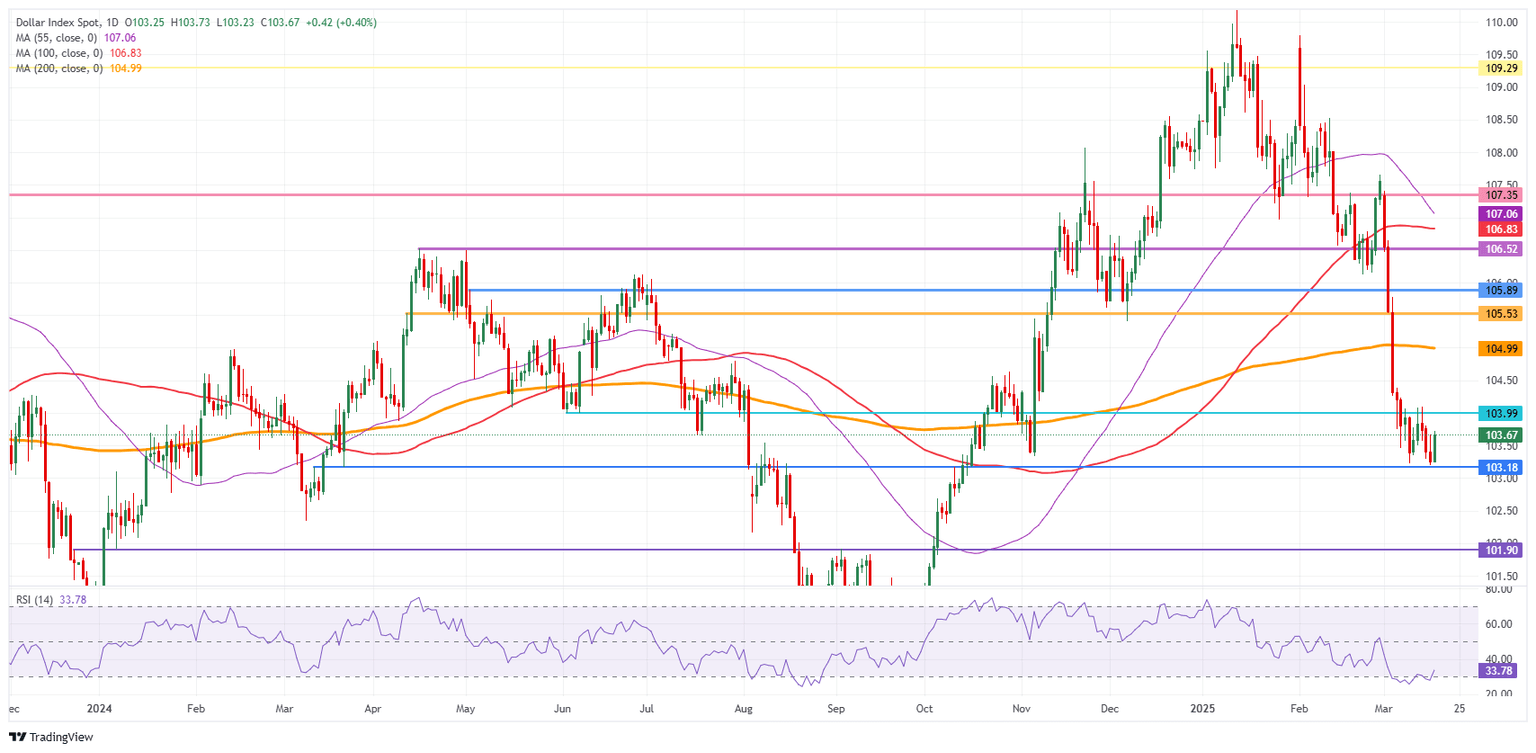 US Dollar Index: Daily Chart