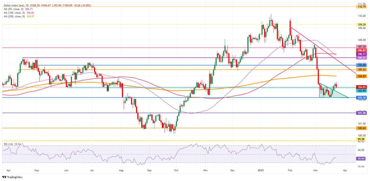 US Dollar Index: Daily Chart