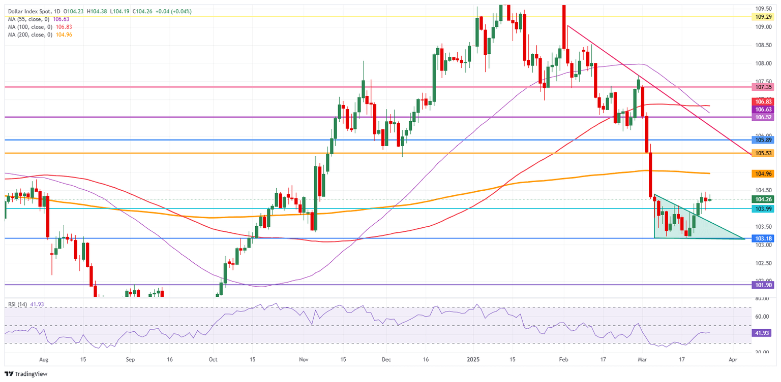 US Dollar Index: Daily Chart