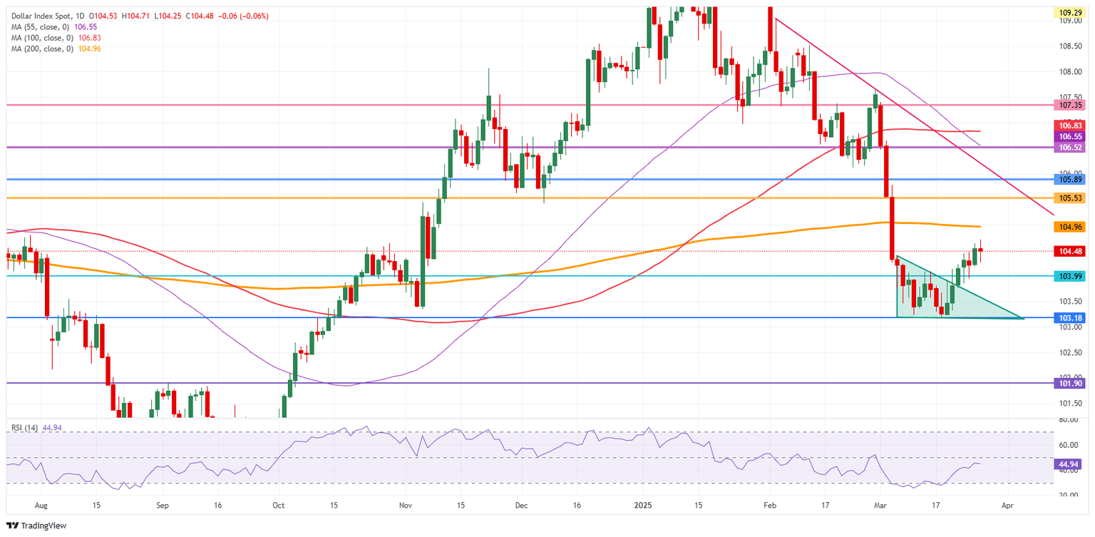 US Dollar Index: Daily Chart