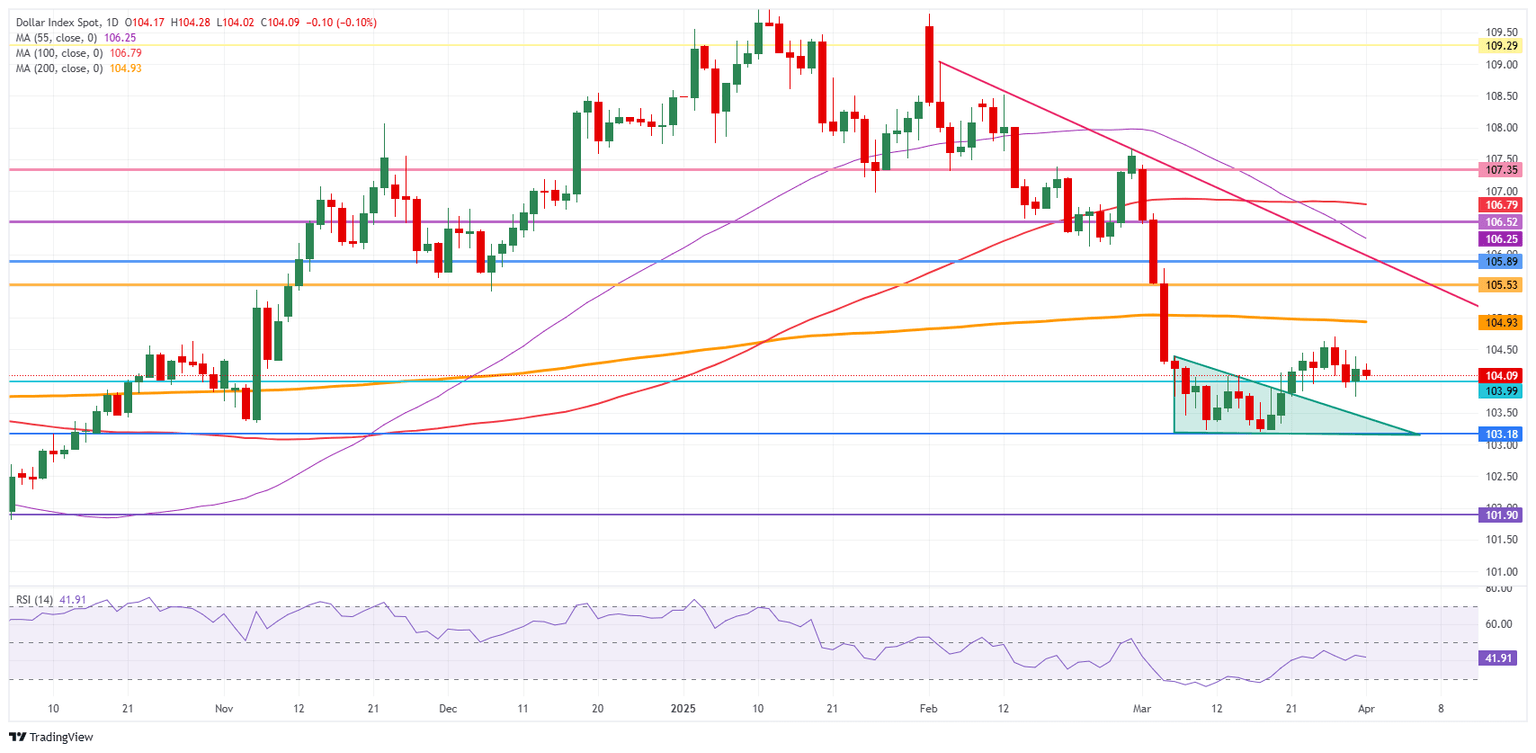 US Dollar Index: Daily Chart