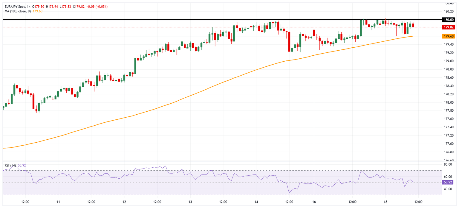 EUR/JPY hourly chart