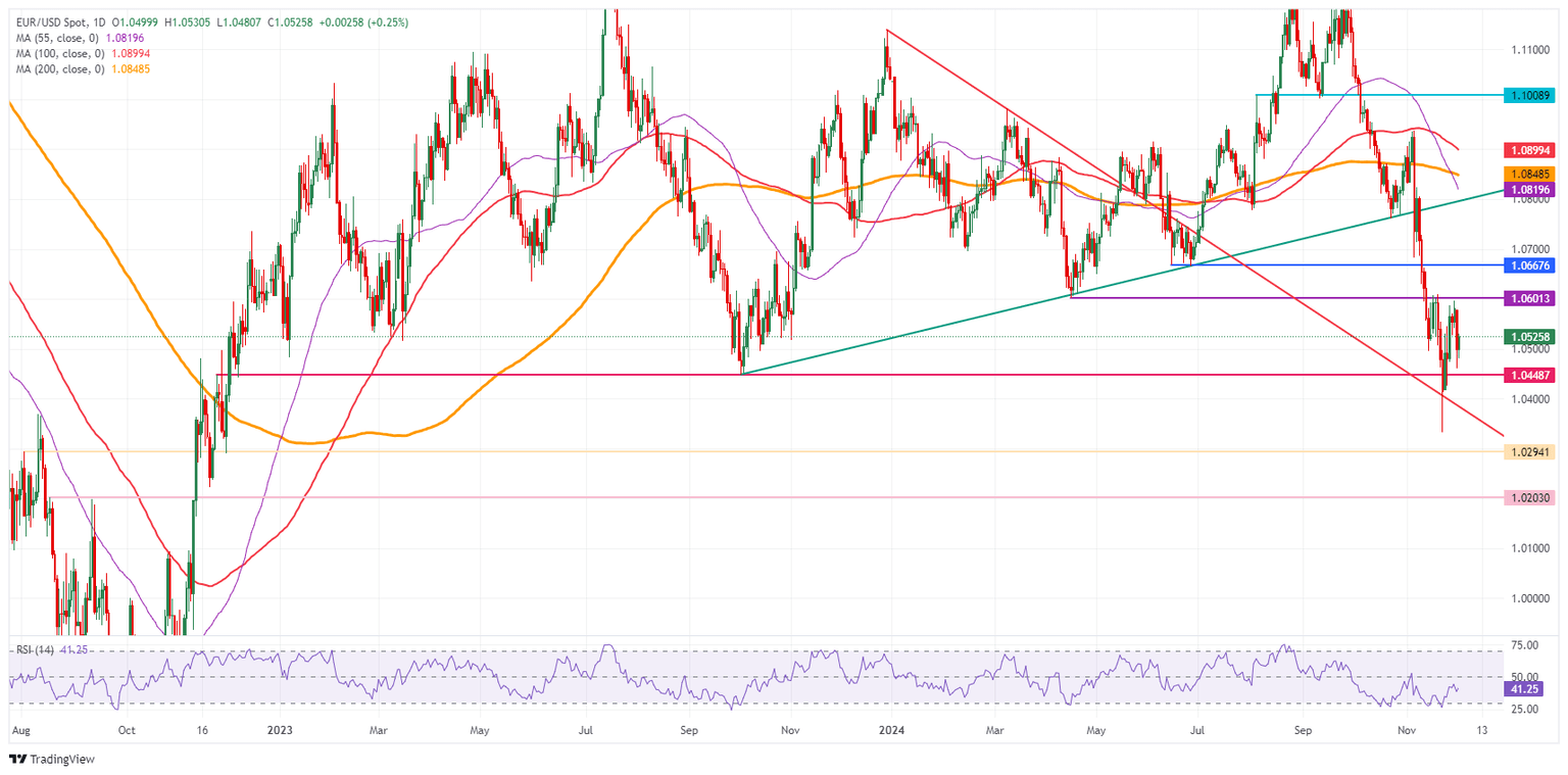 EUR/USD: Daily Chart