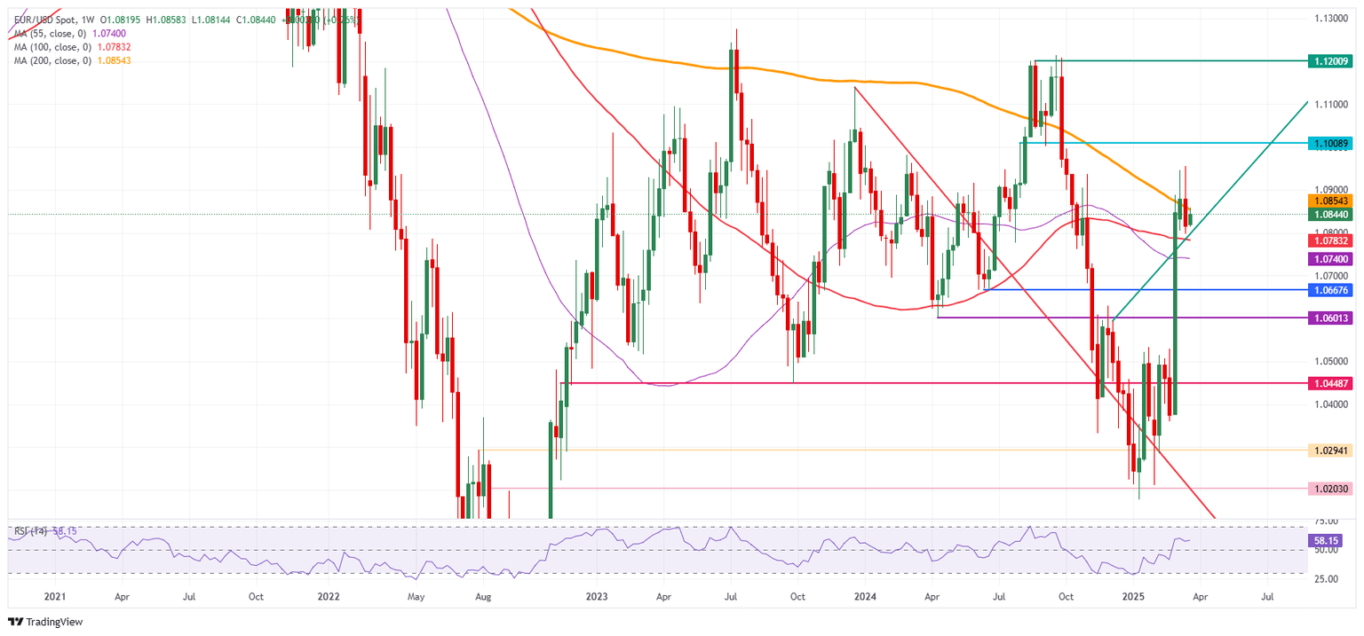 EUR/USD: Weekly Chart