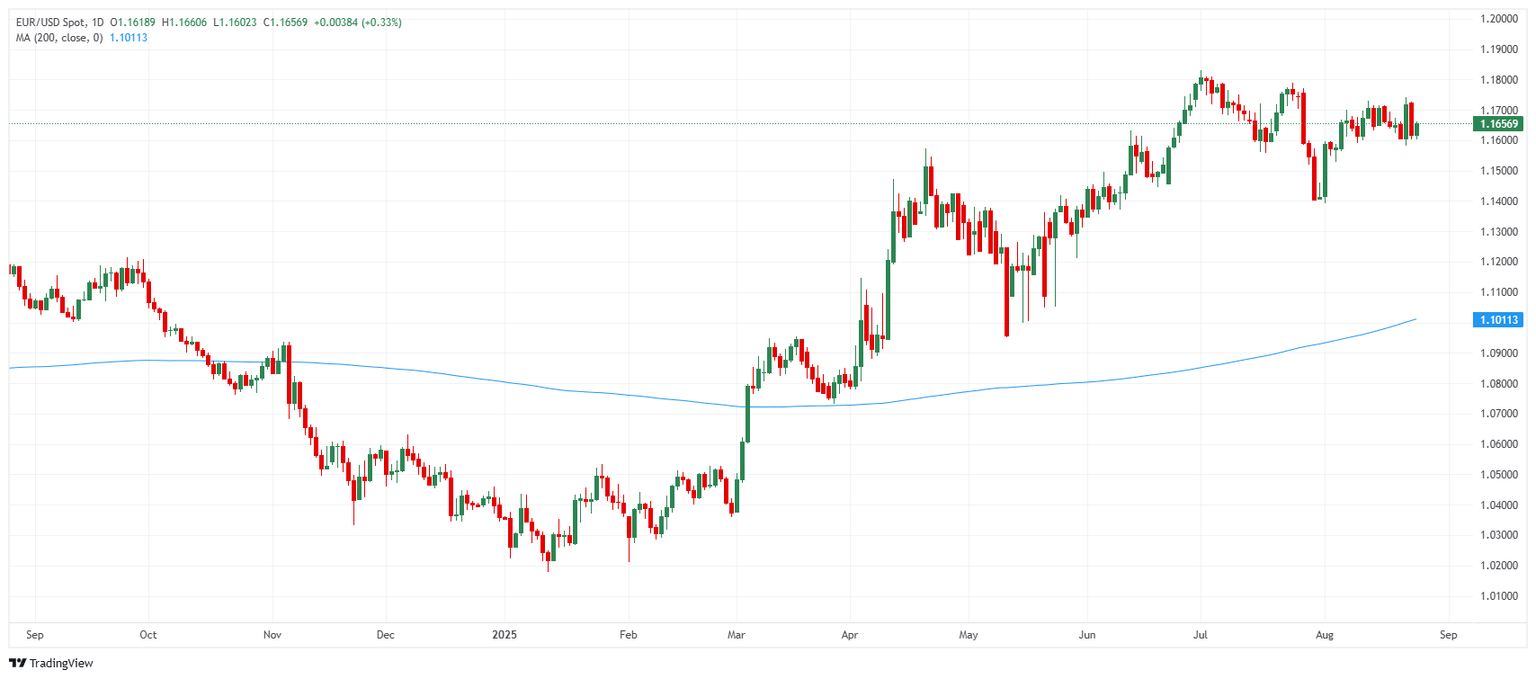 EUR/USD price daily chart