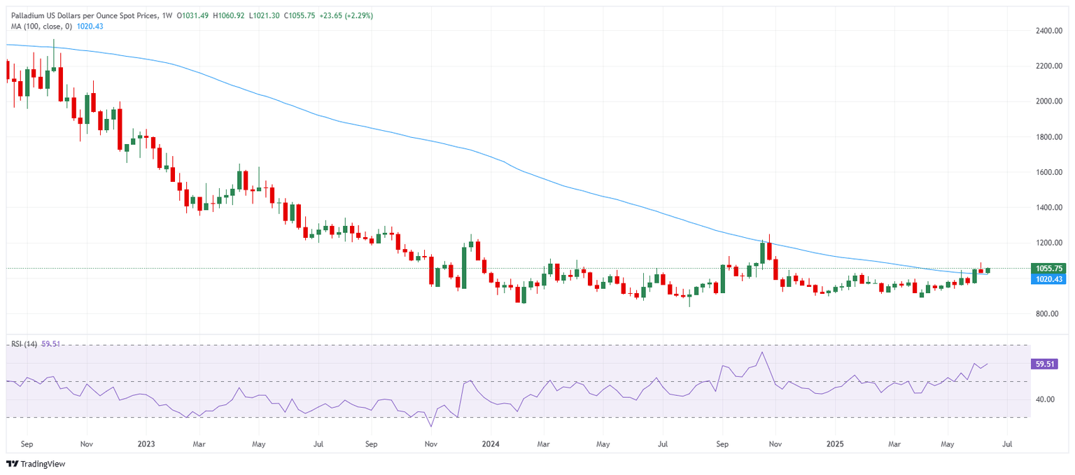 Palladium price chart