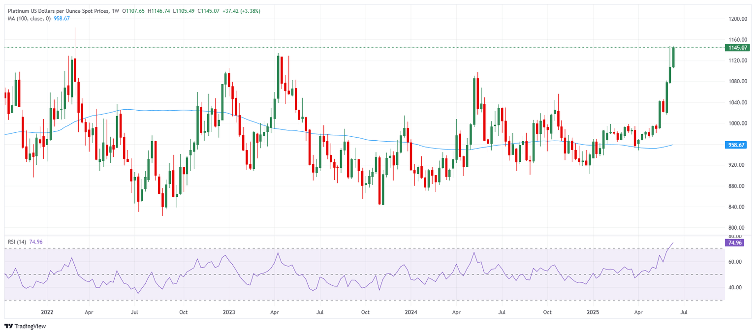 Platinum price chart