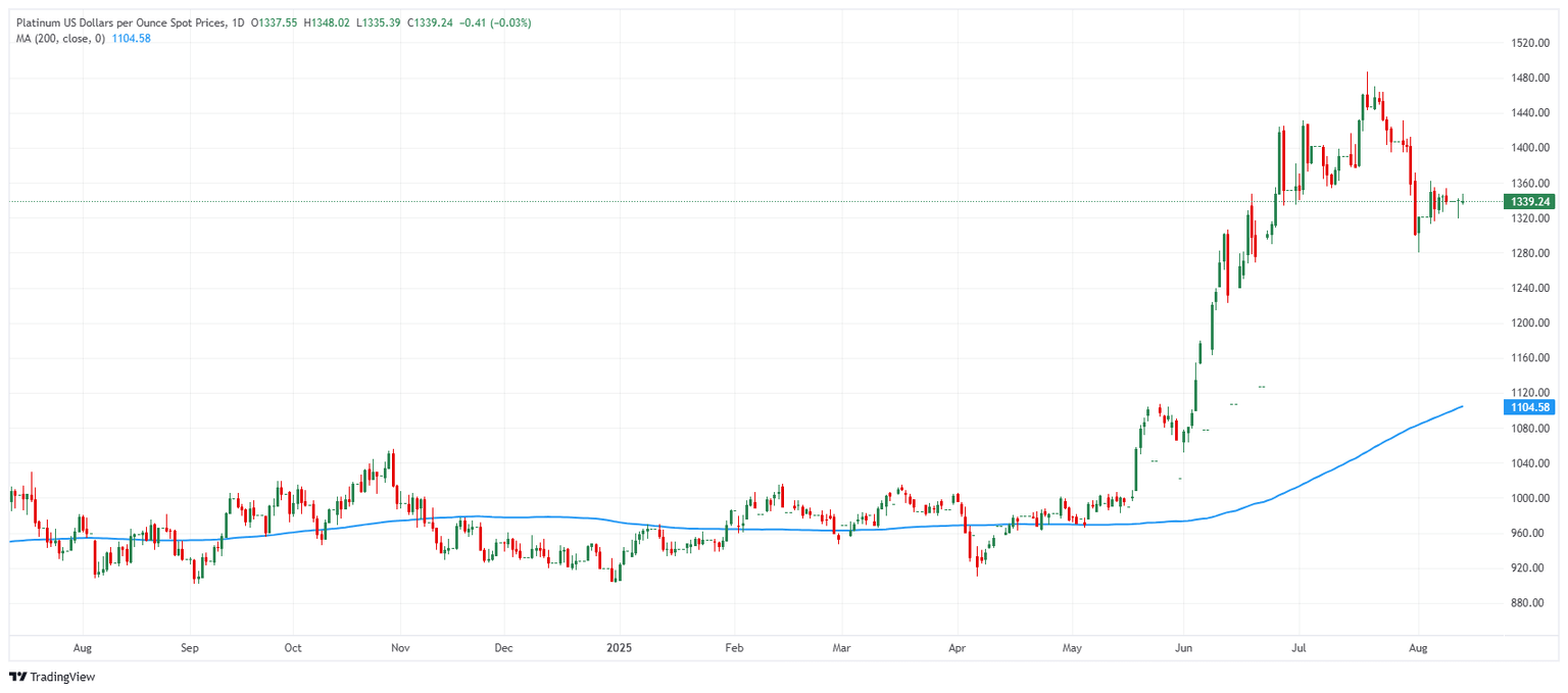 Platinum price chart