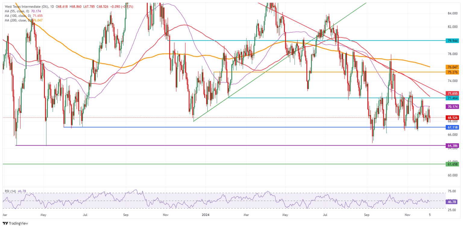 US WTI Crude Oil: Daily Chart