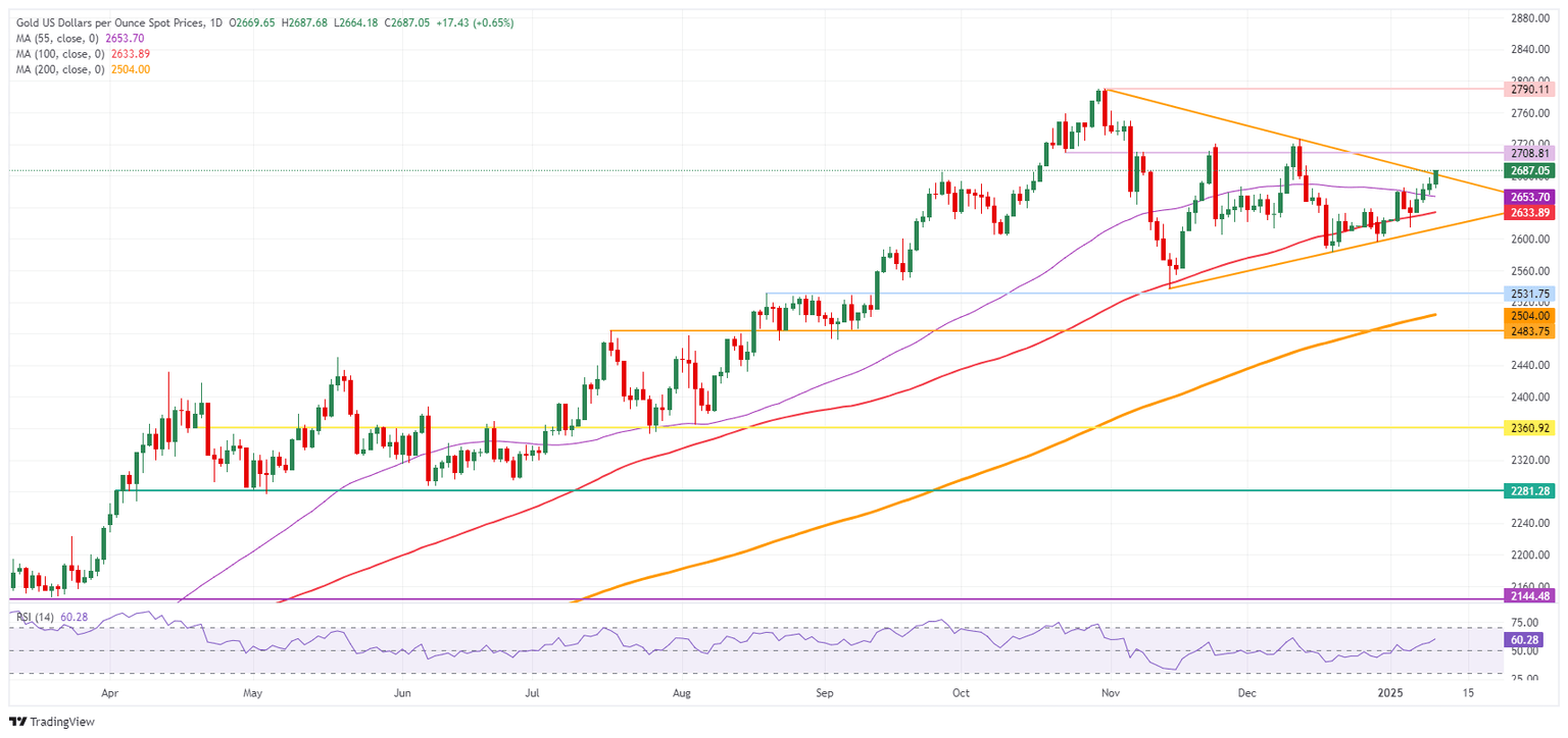 XAU/USD: Daily Chart