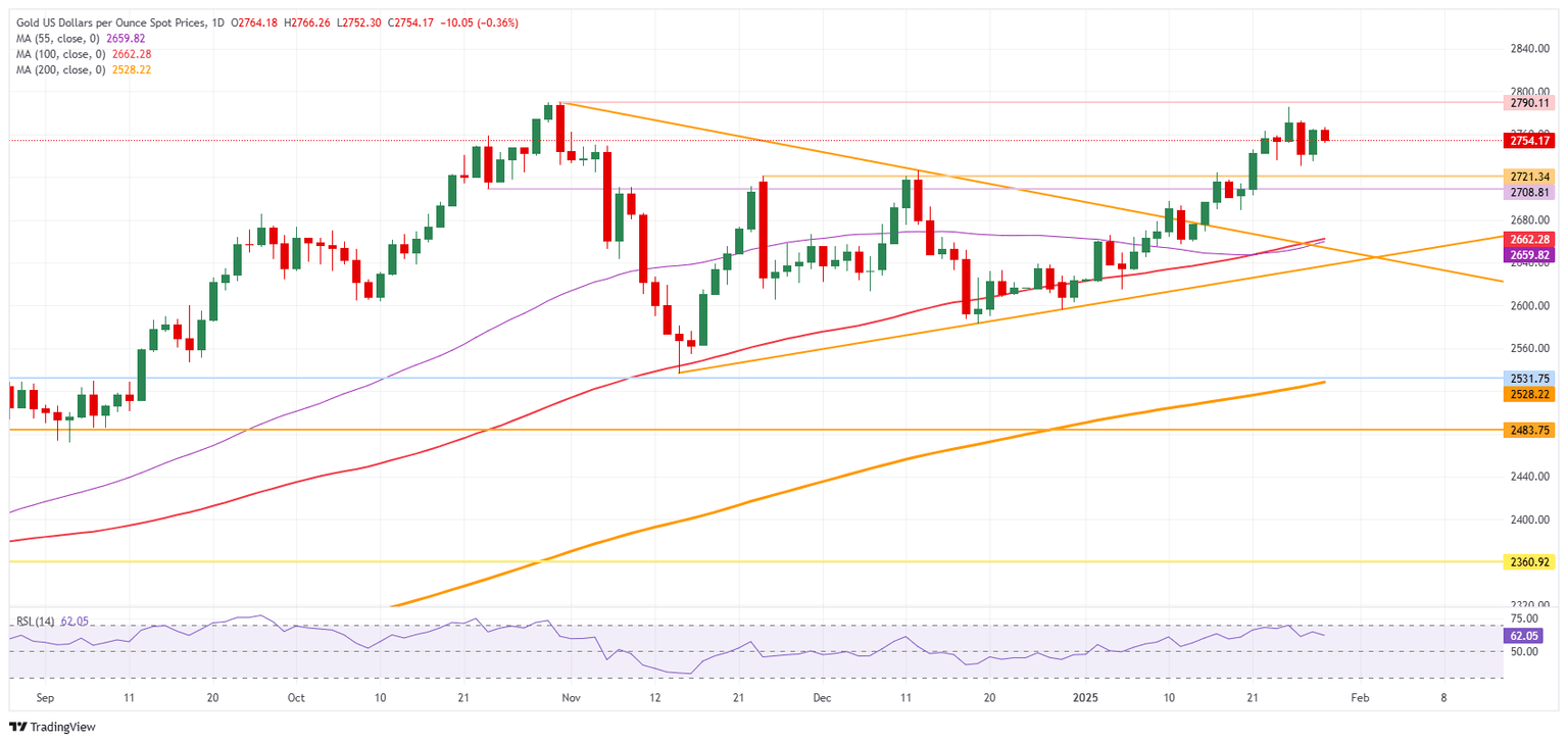 XAU/USD: Daily Chart