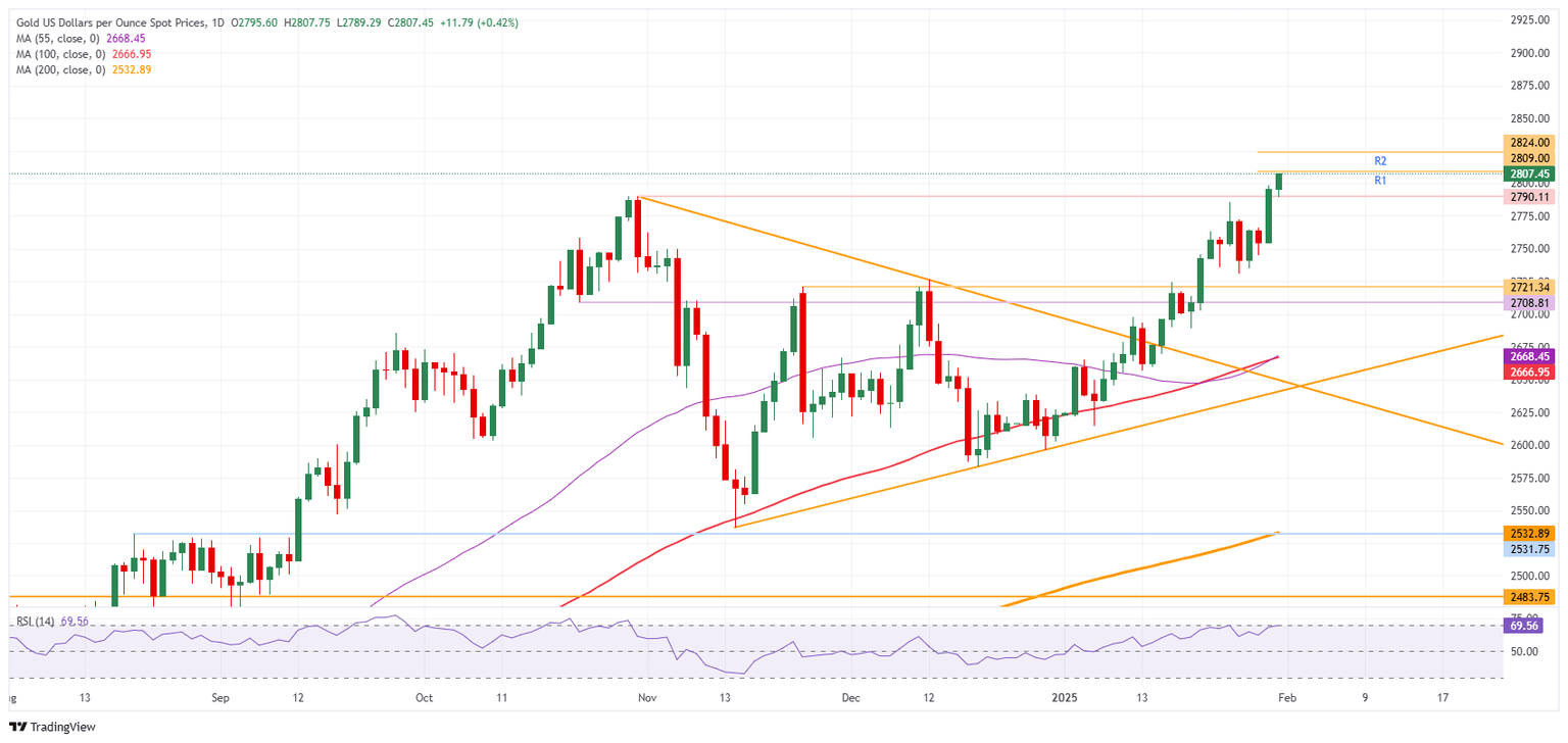 XAU/USD: Daily Chart