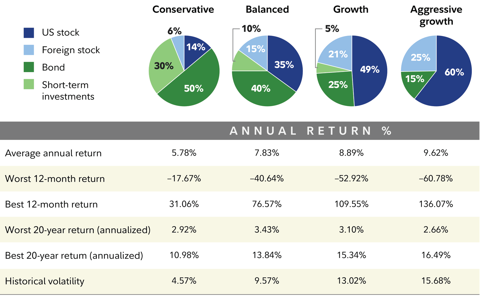 asset allocations