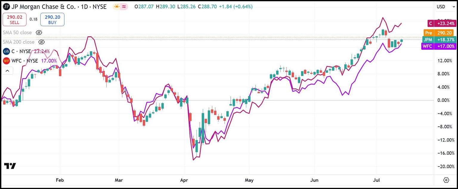 JPM, C, WFC YTD stock chart