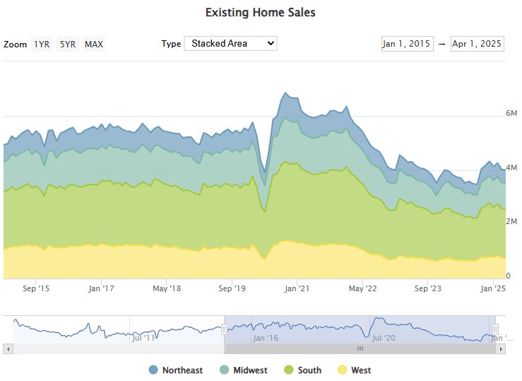 existing home sales by region