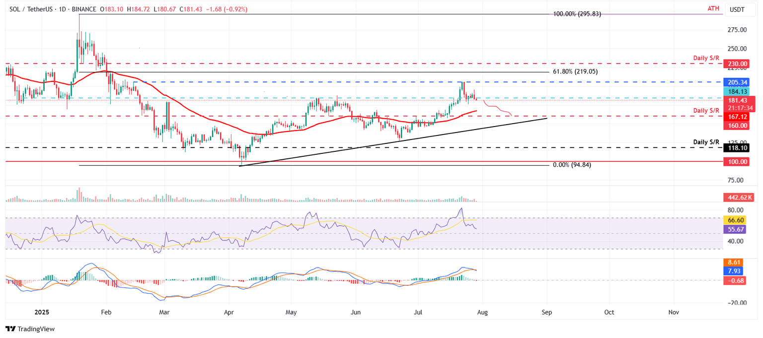 SOL/USDT daily chart