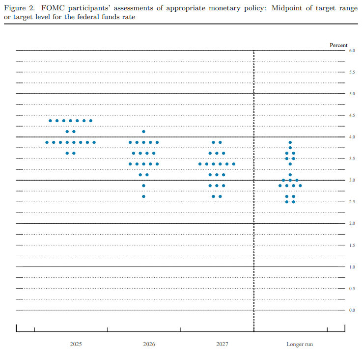 FOMC Summary of Economic Projections dot plot
