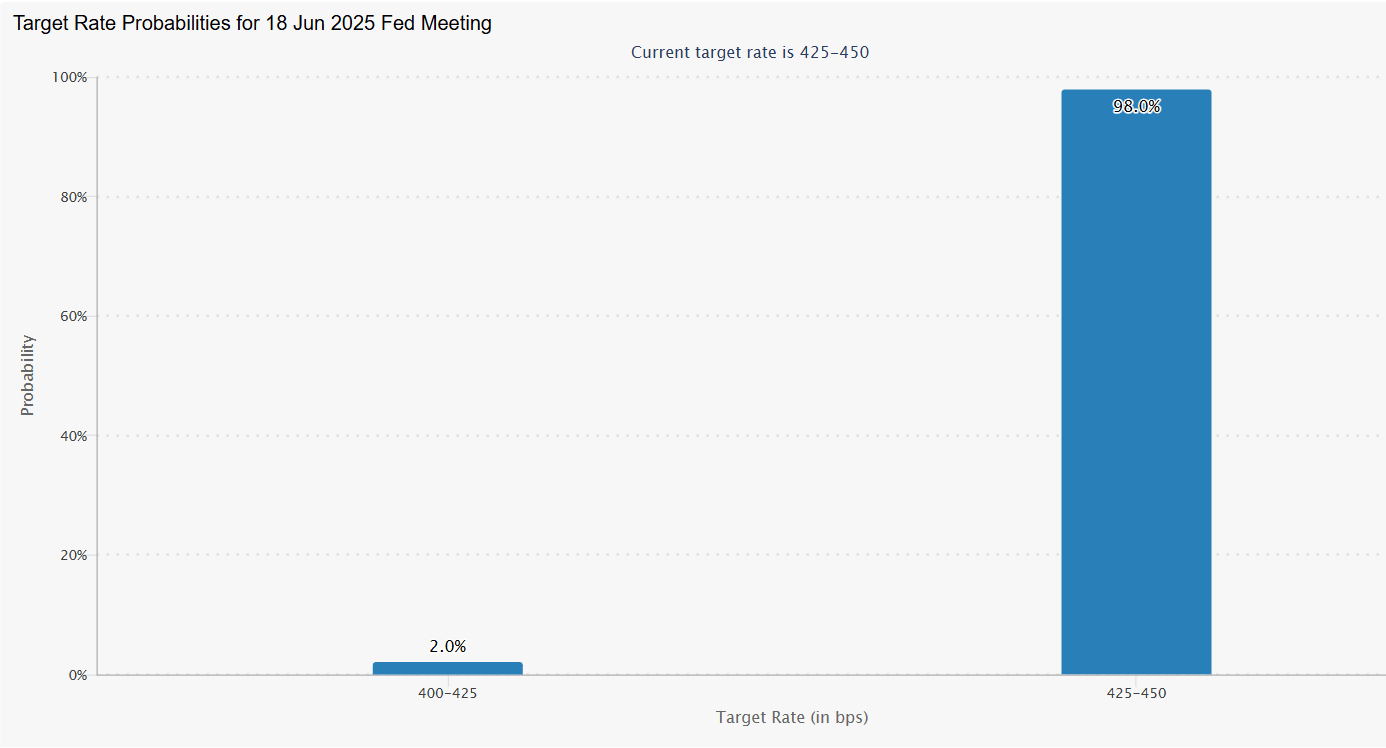 Future Fed interest probabilities for 18 June 2025
