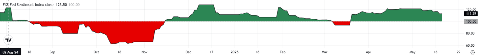 FXStreet Fed Sentiment Index